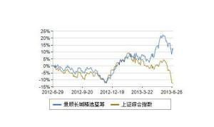 景顺长城精选基金,稳健增长,价值投资典范