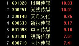 传媒娱乐利好,市场前景一片光明