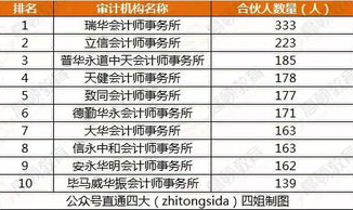 会计师事务所排名2022,2022年度会计师事务所全球排名概览